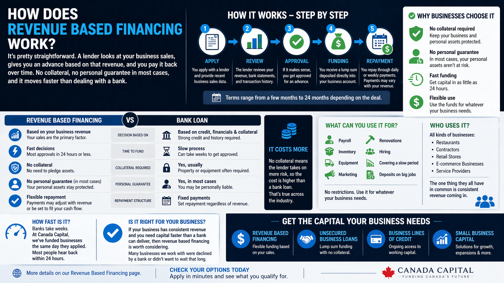16:9 infographic explaining revenue-based financing, showing steps from application and revenue review to approval, funding, and repayment, along with a comparison to traditional bank loans and key benefits like no collateral and fast funding.